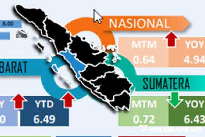 <p>Bahaya! Inflasi Tahunan Sumatera Barat di Juli 2022 Tembus Angka 8%<p>