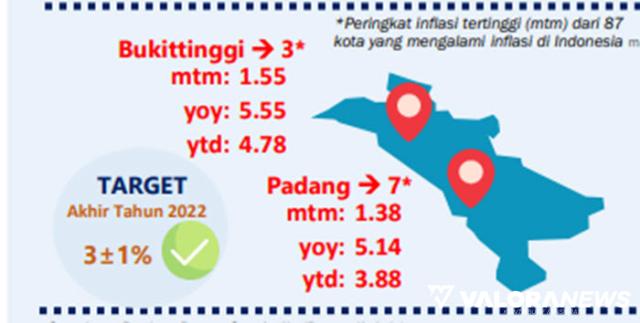 <p>Bukittinggi Urutan Ketiga dari 87 Kota yang Alami Inflasi di Indonesia<p>