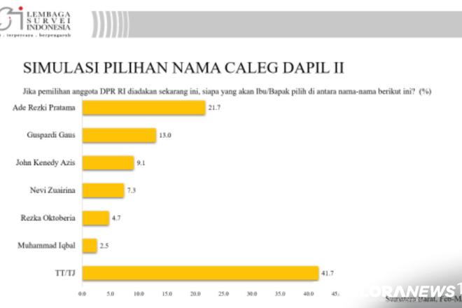 <p>Ini Capres dan Caleg Pilihan Pemilih Sumatera Barat Versi Survei LSI<p>